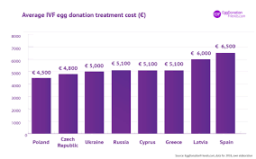 Ivf And Egg Donor Cost By Country Compare Ivf Costs