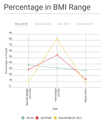 is there an ideal bmi for performance btwb blog