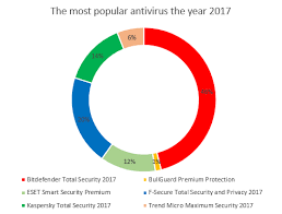 Digital Citizen Awards The Most Popular Antivirus Product