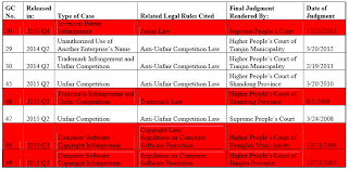 52 Guiding Cases 8 On Ip And Unfair Competition China