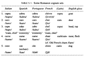 The Comparative Method And Linguistic Reconstruction Arya