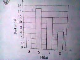 Tentukan Mean Median Dan Modus Dari Diagram Batang Yang Ada Pada Gambar Bantu Jawab Ya Beserta Brainly Co Id