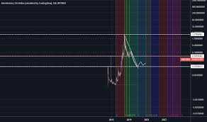 Emc2usd Charts And Quotes Tradingview