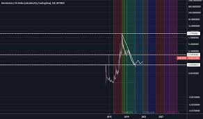 emc2usd charts and quotes tradingview