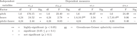 Two Way Repeated Measures Anova Results For Crossover Data Download Table