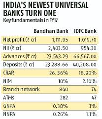 Bandhan Idfc Chart Divergent Paths In Banking Business