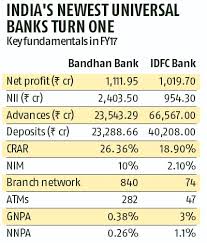 bandhan idfc chart divergent paths in banking business