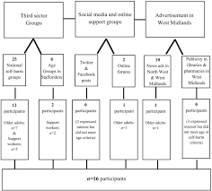 Here's more information about treatment options. Understanding Self Harm In Older Adults A Qualitative Study Eclinicalmedicine