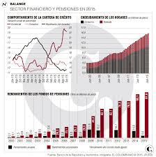 La Banca Y El Ahorro Pensional A Caminar Con Pies De Plomo En 2016 Estados Financieros Ahorro Hipotecario