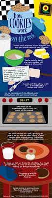 Daily Infographic How Cookies Work On The Web Infographic Web Development Design Web Marketing