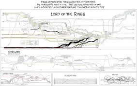 Infographic Of The Day The Plot Of Lord Of The Rings