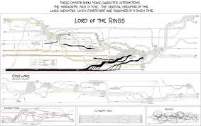 Infographic Of The Day The Plot Of Lord Of The Rings