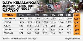 Kemalangan jalan raya masih berlaku terutamanya pada musim perayaan. Bernama Infografik Data Kemalangan Jumlah Kematian ÙÙŠØ³Ø¨ÙˆÙƒ