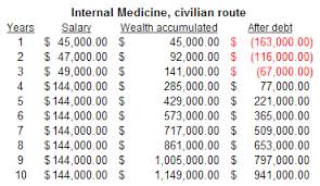 24 surprising army med board pay chart