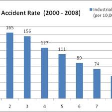 For more information and source,. Industrial Accident Rate 2000 2008 Download Scientific Diagram