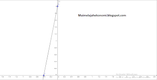 Fungsi Linear Dan Persamaan Garis Lurus Matematika Pembangunan Pertemuan 1 Bapak Nata Wirawan Mai Melajah