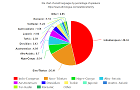 language family pie chart list of language families