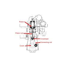 Diesel engine exhaust and some of its constituents are known to the state of california to cause cancer, birth defects, and other reproductive the steyr motors marine engines are designed for maximum fuel economy. Marine Diesel Engines Bright Hub Engineering