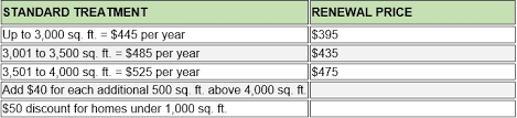 Labor cost per square foot is given for pro installation along with a chart to compare drop ceiling price estimates from reliable sources online. Once A Year Pest Control Krypton Pest Control Fl