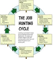 Lifenotes Job Hunting Job Hunting Find A Job Job Search