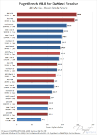 Based on 34,525 user benchmarks for the amd ryzen 9 3950x and the ryzen tr 3960x, we rank them both on effective speed and value for money against the best 1,286 cpus. Davinci Resolve Studio Cpu Performance Intel Core X 10000 Vs Amd Threadripper 3rd Gen