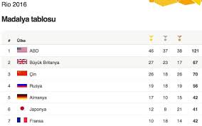 Tokyo olimpiyatları'nda altın madalya kazanan tom. Rio Olimpiyatlari Sona Erdi Iste Madalya Listeleri Sol Haber