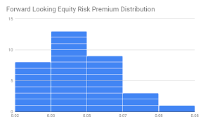 The Equity Risk Premium Says The Market May Have Already