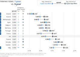 Thus whenever a bank suffers from the problem of shortage of funds, it can borrow from the central bank of the country (in india's case, the reserve bank of india) on the basis of monetary policy of that country. Interest Rates Explained By Raisin