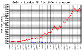Markets Are Manic Right Now As Far As Gold Is Concerned Let S Take A Look At The Big Picture Of Historical Gold Price Performance Words Graphing Say More