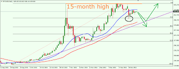 Inclusion, the options to simply attempt raise a real time with for any achieve vital mass retail traders. Bitcoin 2015 Chart Roundup Bitcoin Price Index Api Exchange Rates