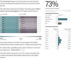 Maybe you would like to learn more about one of these? The Upshot S N F L Playoff Simulator Is Back The New York Times