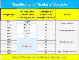 different grades of concrete and their uses applications