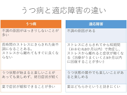 ①「空間的分離」。 過ごす場所を分けましょう ②「時間的分離」。 過ごす時間をずらしましょう ③同時に同じ場所にいるときは. å¥åº·æƒ…å ± ãƒ¡ãƒ³ã‚¿ãƒ«ä¸èª¿ã®äººã«å¯¾å¿œã™ã‚‹ ã†ã¤ã¨é©å¿œéšœå®³ã®é•ã„ã‚'çŸ¥ã‚ã† å¥åº·ä¼æ¥­æŽ¨é€²ã‚µãƒãƒ¼ãƒˆ ã‚·ãƒ£ã‚¤ãƒ‹ãƒ³ã‚° ãƒ©ã‚¤ãƒ•