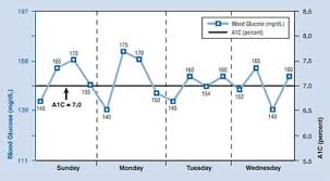 A1c Levels Chart Diabetestalk Net