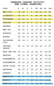 Betfred super league table (combined view) p team pl w d l f a sd b pts; Premier League Table Predicted By Super Computer Man Utd Shock Liverpool For Title Football Sport Express Co Uk