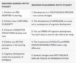 Bruner Learning Theory In Education Simply Psychology Learning Theory Learning Theories In Education Educational Psychology