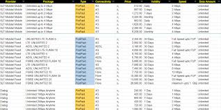 Dialog Lath Deila Unlimited Internet Plans For Hbb Prepaid & Postpaid  Customer | Elakiri