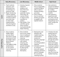 Appendix A A Guide To Developmentally Appropriate Rigorous Instructional Practices Teaching Practices Literacy Lessons Common Core Ela
