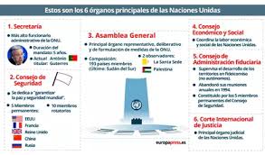 La onu también proporciona un foro para que sus miembros puedan expresar su opinión en la asamblea general, el consejo de seguridad, el consejo económico y social el oficial administrativo jefe de la onu es el secretario general. La Onu Que Es Como Funciona