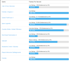 Chart comparing performance of best intel hd, uhd, iris laptop graphics cards. Best Desktop Cpus With Integrated Graphics 2020 21 Colour My Tech