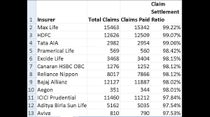 Safeguard financial interests of your family with max. Irda Life Insurance Claim Settlement Ratio Data For 2021