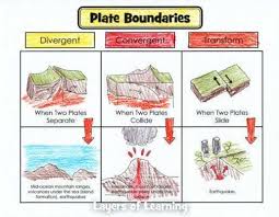 Plate Tectonics Layers Of Learning Science Lessons Earth Science Lessons Plate Tectonics