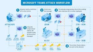 How you do it impacts the types of meetings you can run. Beware Of The Gif Account Takeover Vulnerability In Microsoft Teams