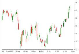 draw candlestick charts with d3 js records of learning and