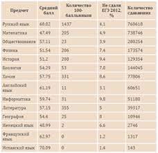 Но до сих пор, иногда требуется, соотнести баллы по егэ со школьной пятибалльной системой. Itogi Ege Srednie Bally Po Predmetam Ege