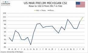 Forex Analysis Us Mar Preliminary Michigan Csi Charts