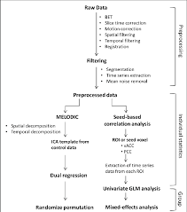 Flow Chart Of The Data Analysis Process Bet Brain
