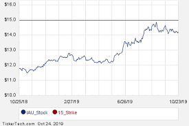 December 6th Options Now Available For Ishares Gold Trust