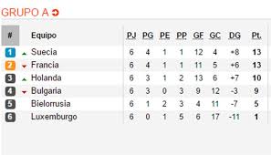 Con cuatro unidades en la previa del compromiso, buscaba consolidar su ascenso en la tabla de posiciones de las eliminatorias con un triunfo clave frente a los bolivianos. Eliminatorias De Europa A Rusia 2018 Asi Marchan Las 9 Tablas De Posiciones Foto 1 De 10 Eliminatorias Rusia 2018 Futbol Peru Com