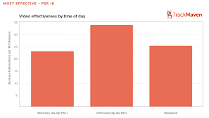 Best timing according to industry trends. Instagram 2019 Statistics New Features The Best Time To Post Famoid Auto Followers Instagram Malaysia Free